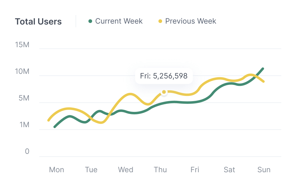 Total users line chart